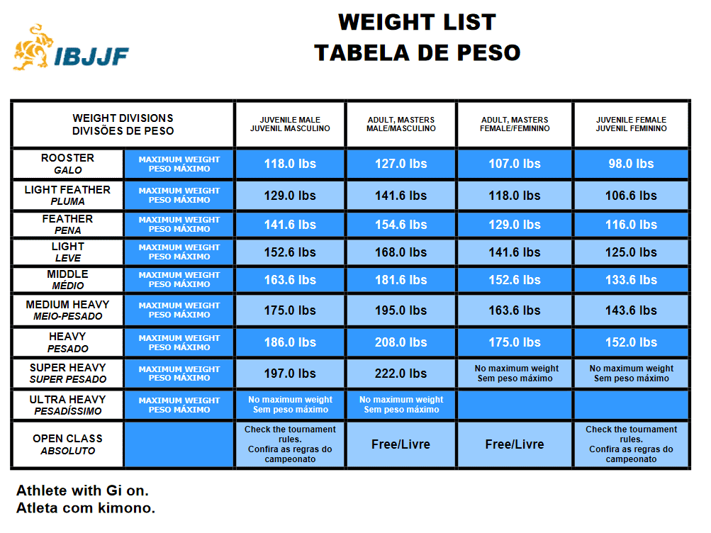 BJJ Weight Classes For Gi And No Gi Jiu Jitsu IBJJF More