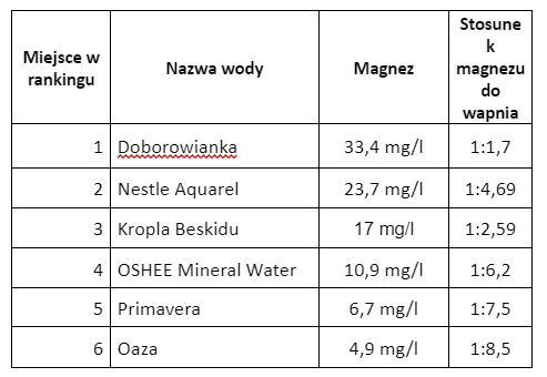 Ranking wód mineralnych 2022 która woda jest najlepsza