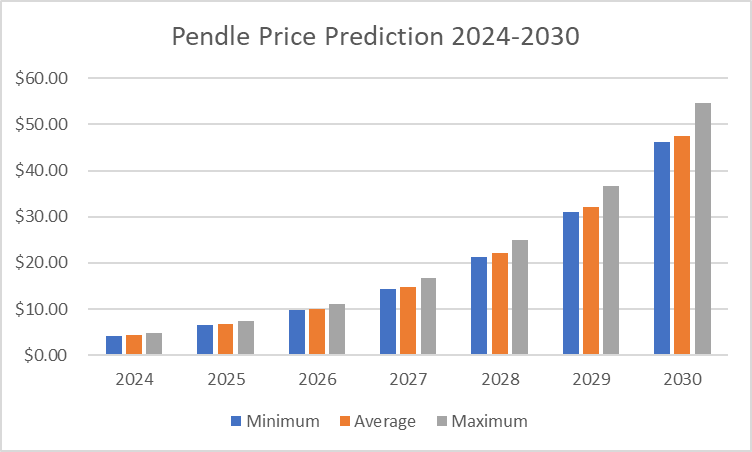 Pendle Price Prediction 2024 2030 A Good Investment