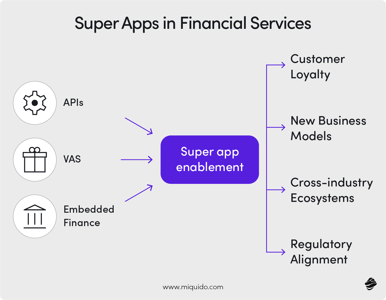 Supper apps in financial services