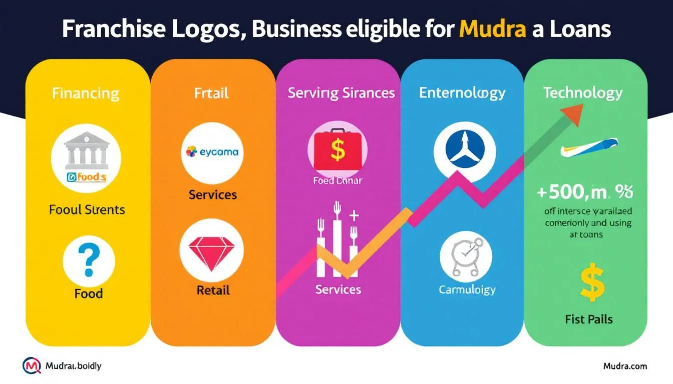 Types of franchise businesses eligible for Mudra loans, illustrated with various franchise logos.