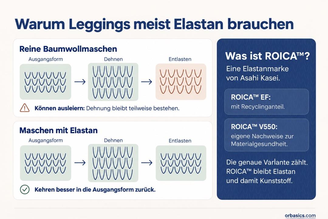 Vergleich von Baumwollmaschen mit und ohne Elastan sowie Einordnung der Elastanmarke ROICA.