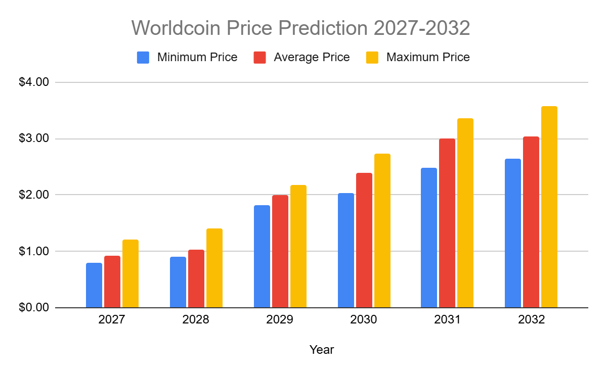 Worldcoin price prediction 2027-2032