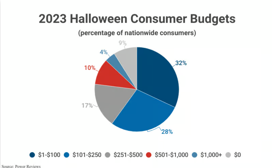 halloween products statistics