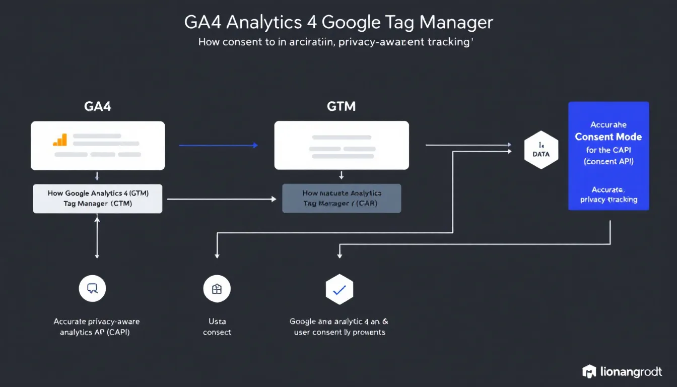 The image illustrates a digital marketing strategy that integrates Google Analytics 4 (GA4), Google Tag Manager (GTM), and the Conversions API (CAPI) with Consent Mode, highlighting the importance of privacy-aware tracking for optimizing website traffic and enhancing search engine visibility. This approach aids in understanding user behavior and improving SEO performance through accurate data collection and analysis.