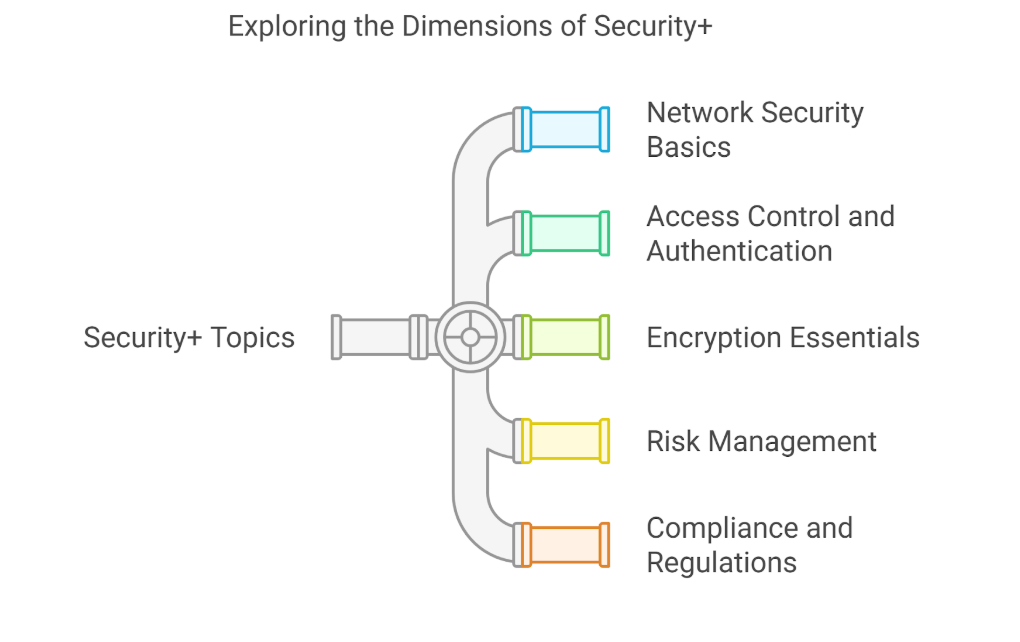 security+ importance in cybersecurity field