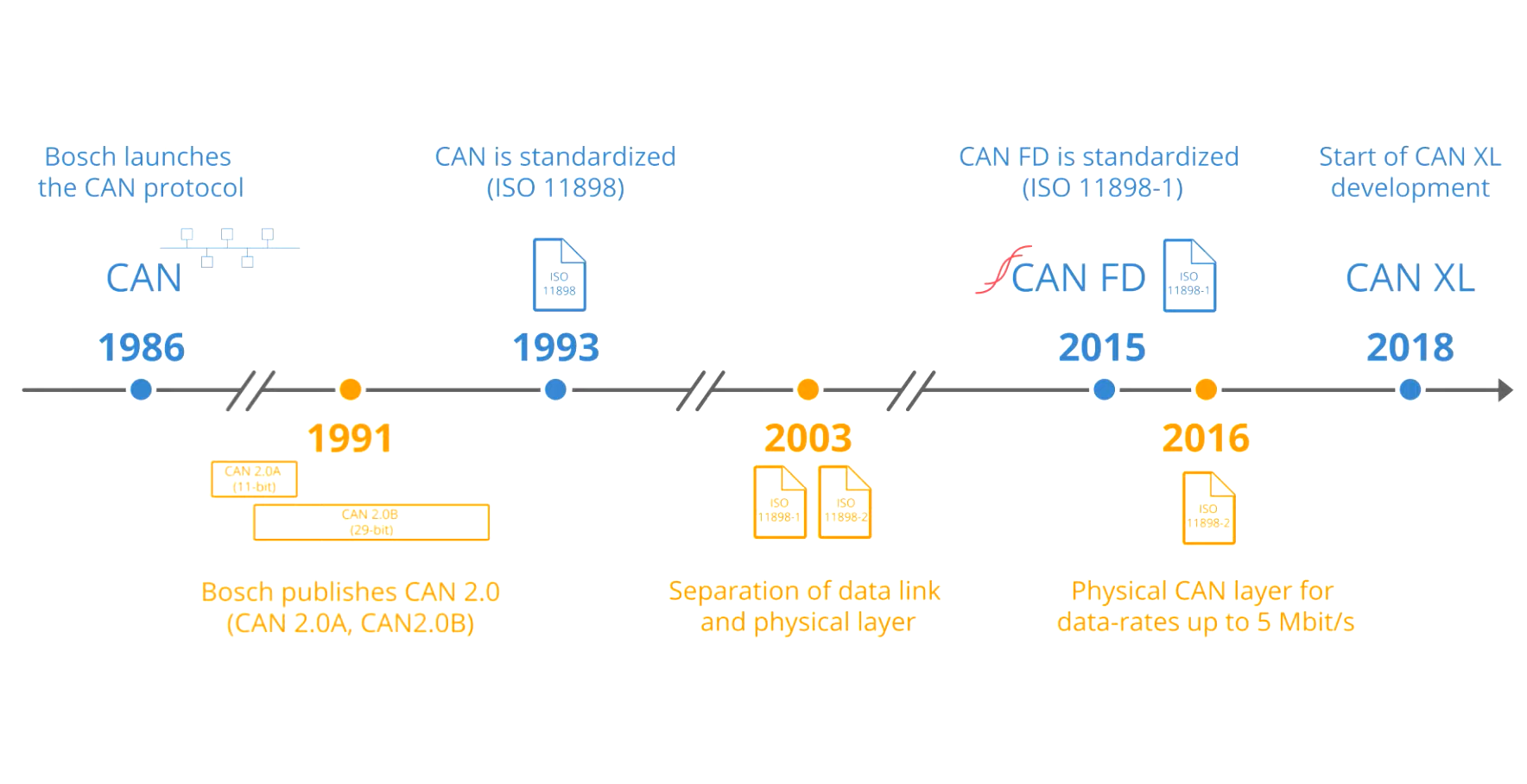 CAN history timeline