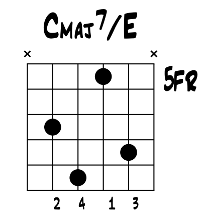 Jazz Guitar: First Inversion of C Major 7 on the B String Group