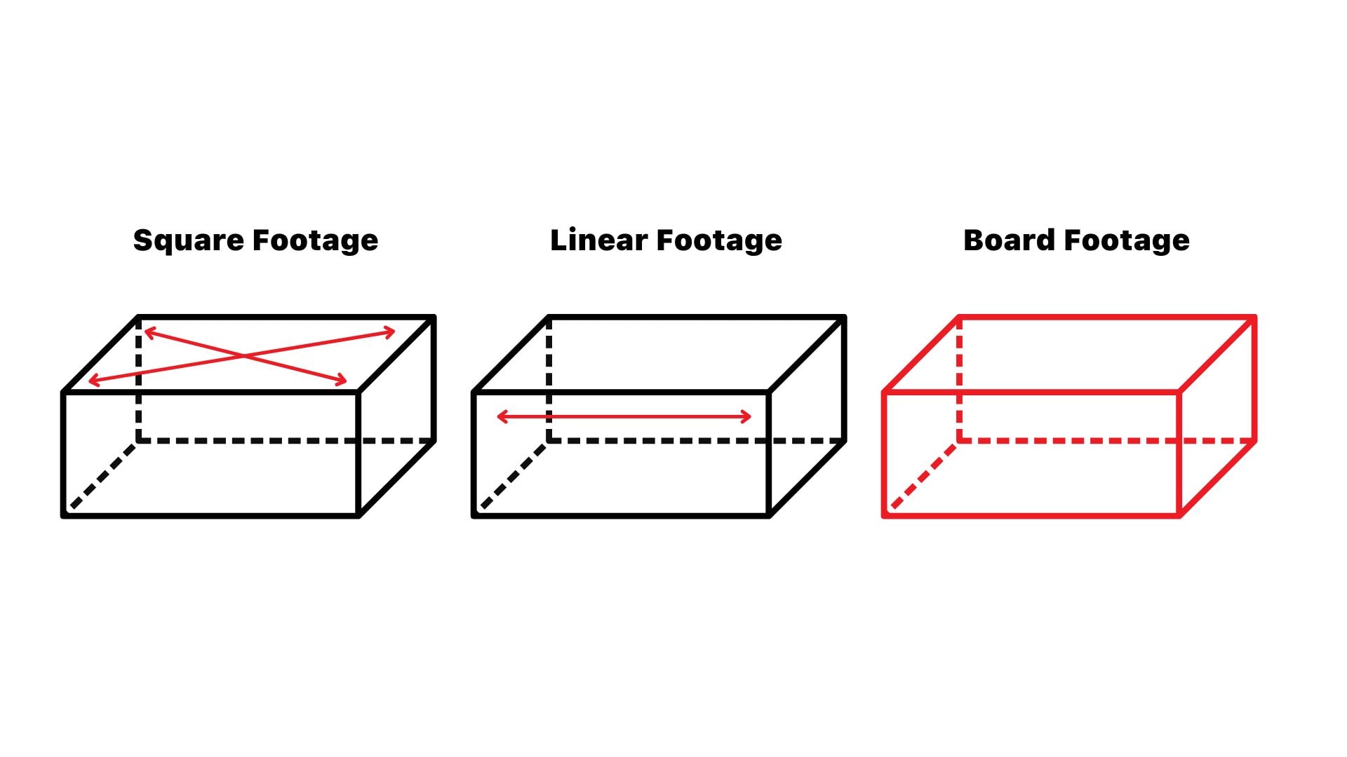 An example of square footage, linear footage and board feet in relation to surfaced lumber.