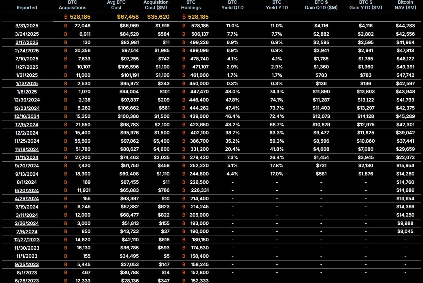 A graph showcasing all of MicroStrategy's Bitcoin purchases with prices and dates. 