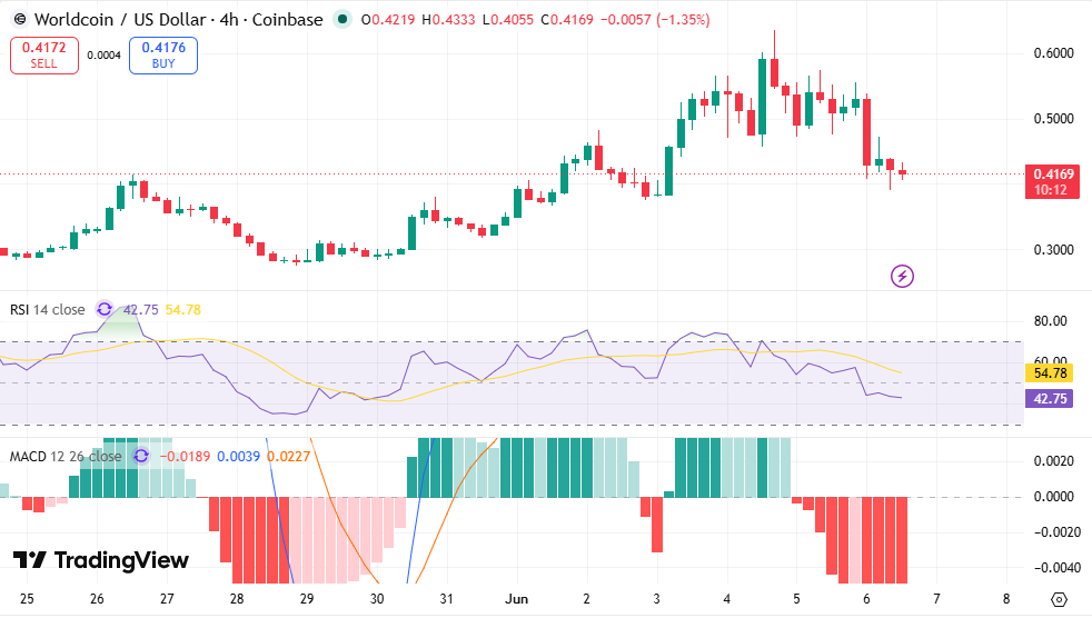 WLD/USDT Chart: TradingView