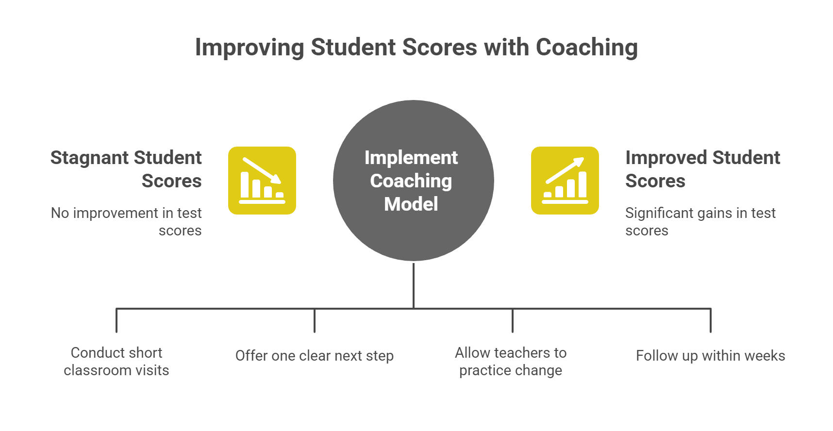 Gold-Standard Evidence: Does Combining Observation with Coaching Improve Student Scores?