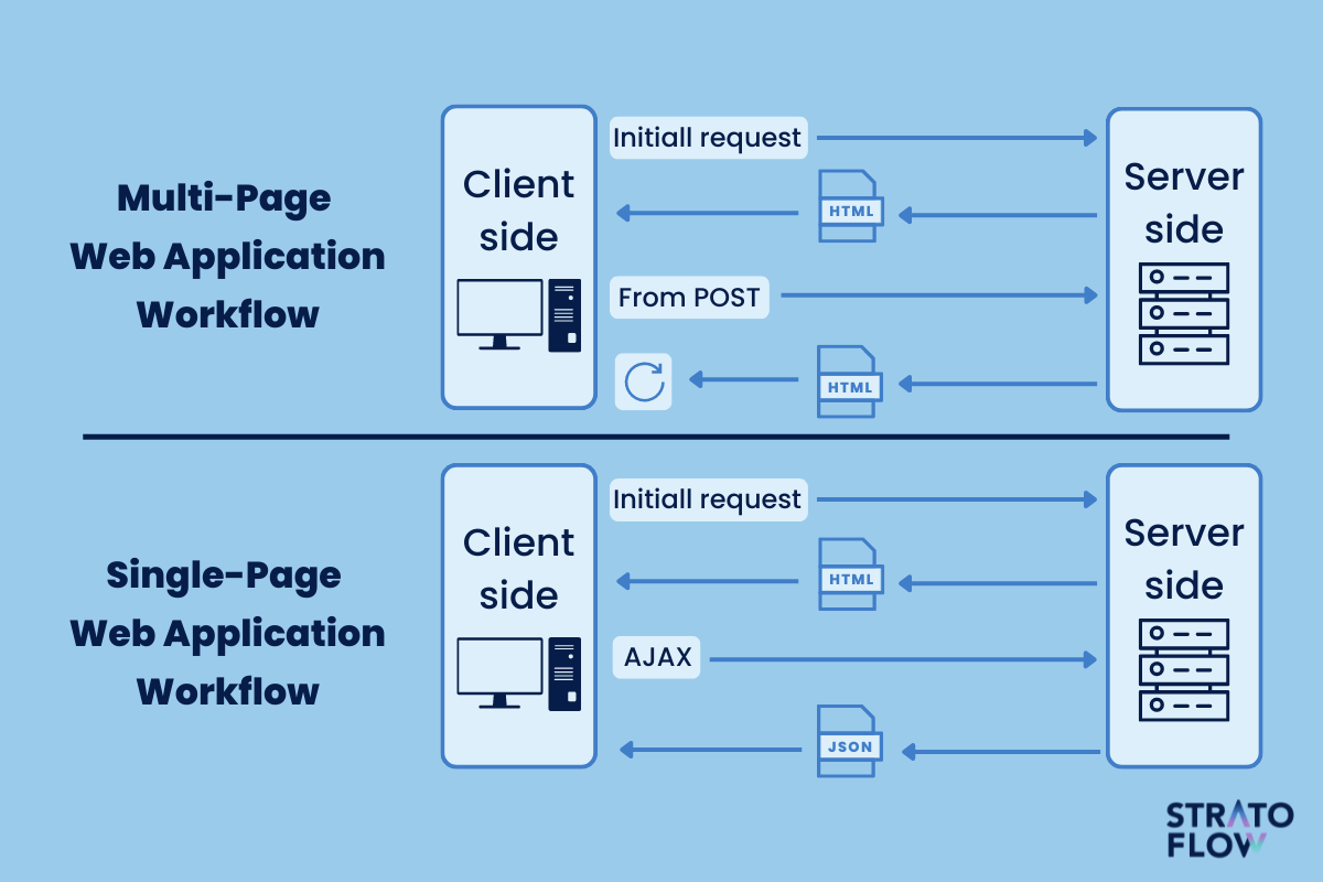 complex web application