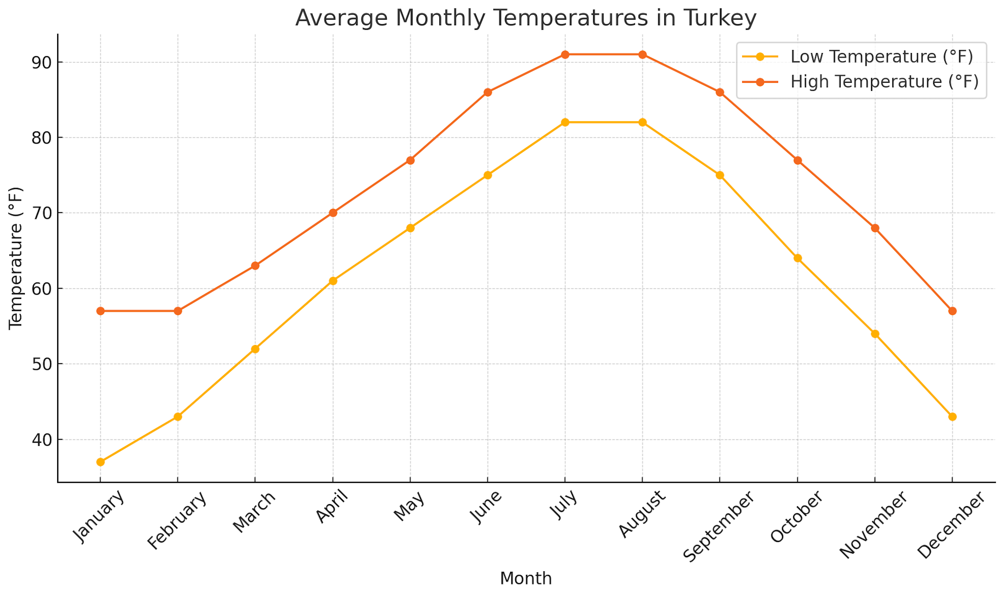 Line chart showing average monthly high and low temperatures in Turkey, measured in Fahrenheit.