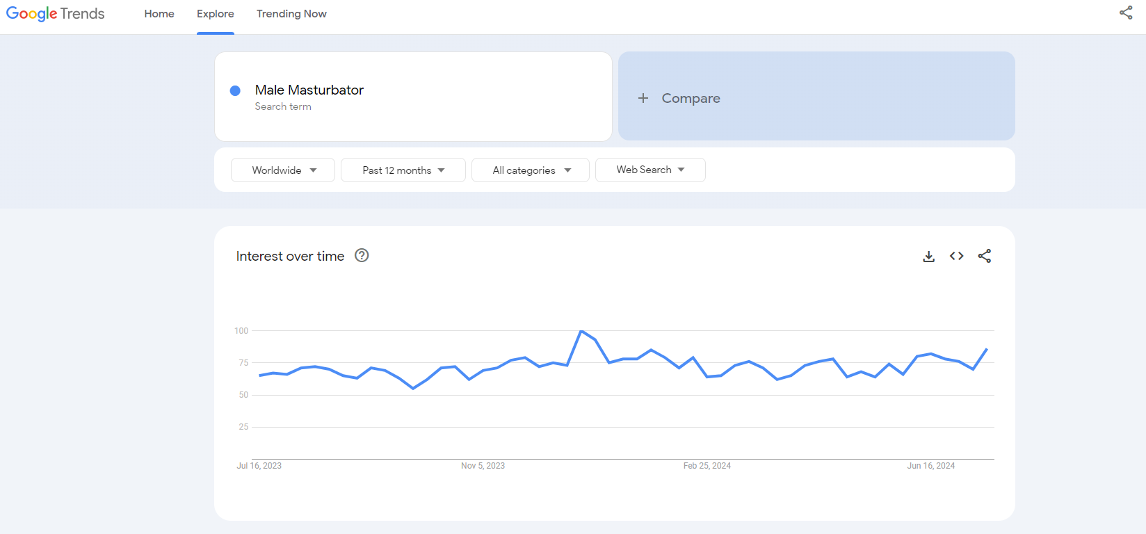 male masutrbator google trends results