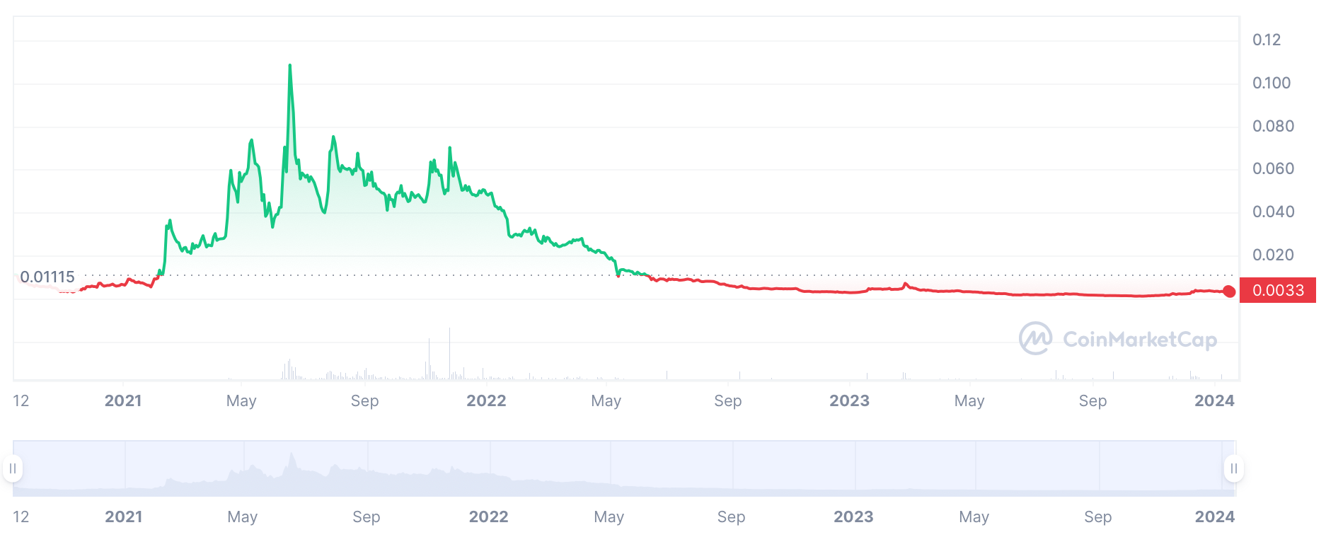 الرسم البياني AMP ALL لـ Coinmarketcap 1