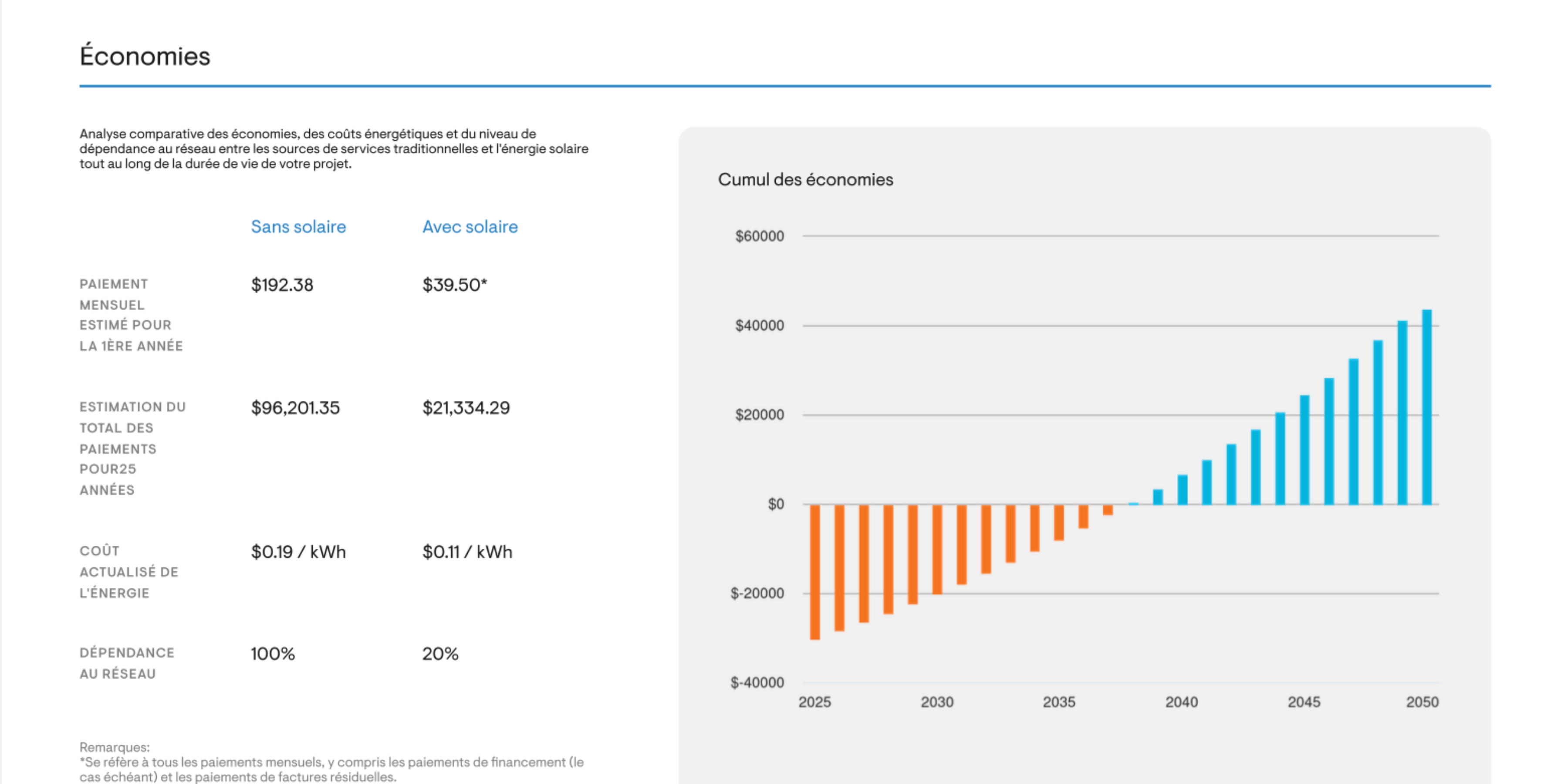 économies projetées sur 25 ans