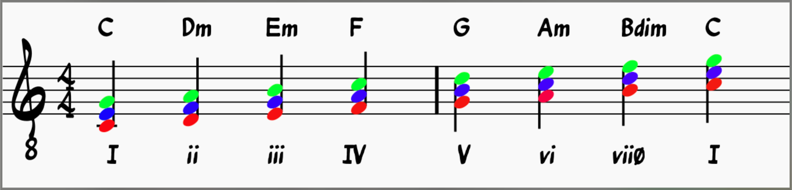 Jazz Chords and Scale Relationships: Diatonic Traids in the Key of C with Scales Highlighted