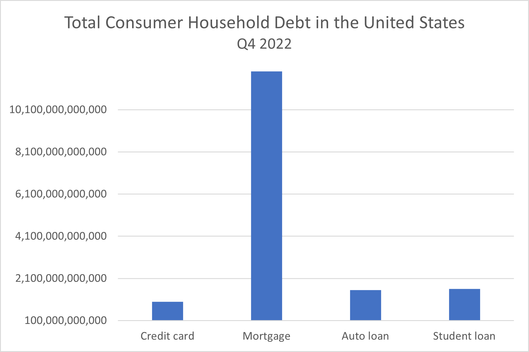 Total consumer household debt in the United States, Q4 2022