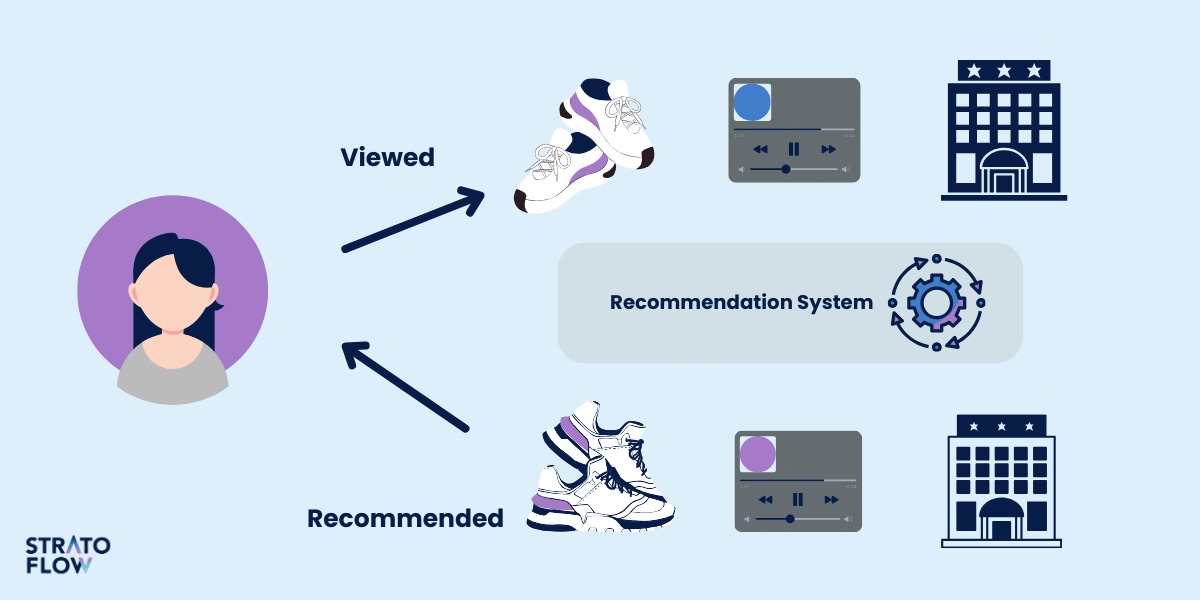 recommendation strategies
