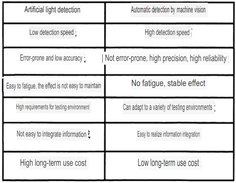 Comparison of manual light inspection and machine vision inspection