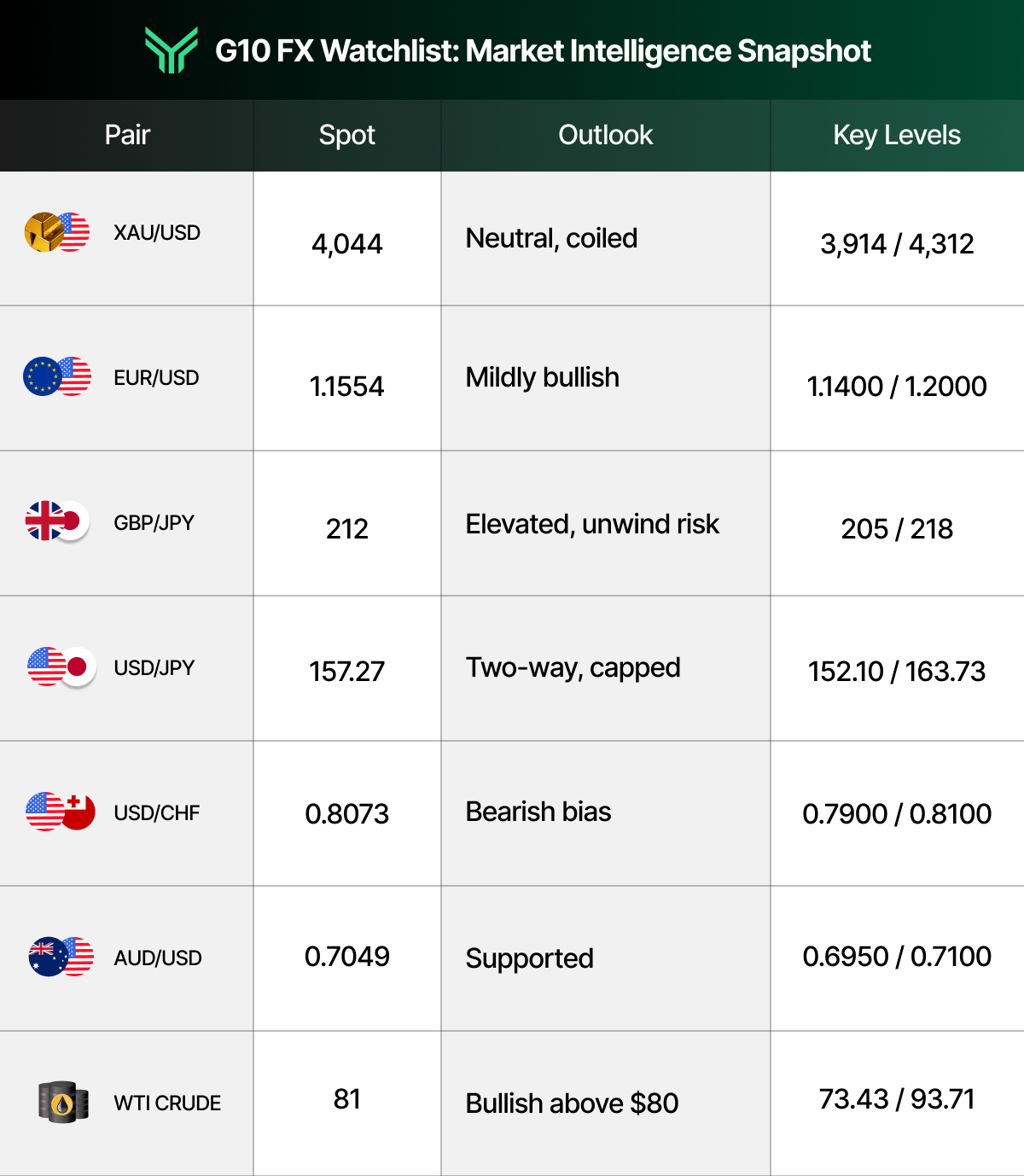 [Funding Traders G10 FX watchlist graphic with a dark header band fading from black to deep green, featuring the green chevron logo beside the title "G10 FX Watchlist: Market Intelligence Snapshot." Below is a four column table with headers Pair, Spot, Outlook, and Key Levels, using alternating white and light gray columns with paired circular flag and commodity icons beside each instrument. XAU/USD trades at 4,044 with a neutral, coiled outlook and key levels of 3,914 / 4,312. EUR/USD trades at 1.1554 with a mildly bullish outlook and levels of 1.1400 / 1.2000. GBP/JPY trades at 212 described as elevated with unwind risk, levels 205 / 218. USD/JPY trades at 157.27 described as two-way and capped, levels 152.10 / 163.73. USD/CHF trades at 0.8073 with a bearish bias, levels 0.7900 / 0.8100. AUD/USD trades at 0.7049 described as supported, levels 0.6950 / 0.7100. WTI Crude trades at 81 described as bullish above $80, levels 73.43 / 93.71.