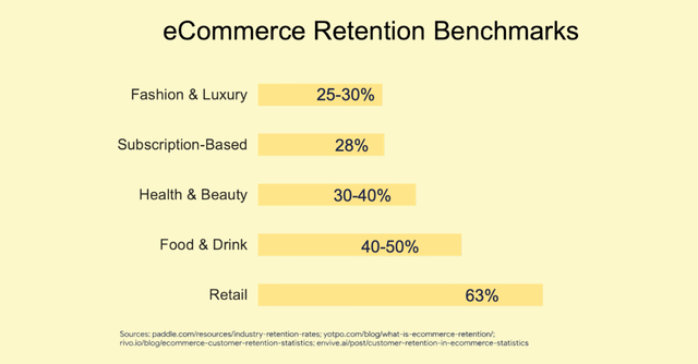 eCommerce retention benchmarks