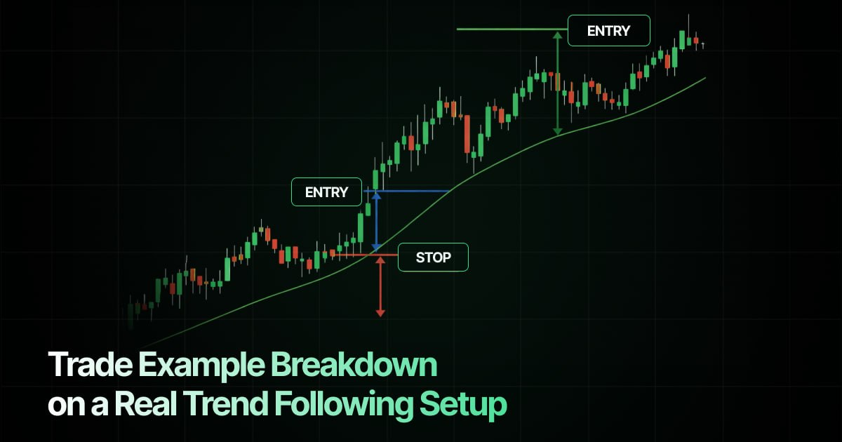 Annotated real-market candlestick chart breaking down a live trend following trade, showing two separate entry points marked along a rising green moving average, with a stop loss level plotted below the first entry using a red arrow to indicate downside risk — illustrating how a trader scales into a confirmed uptrend while defining maximum loss below dynamic support.
