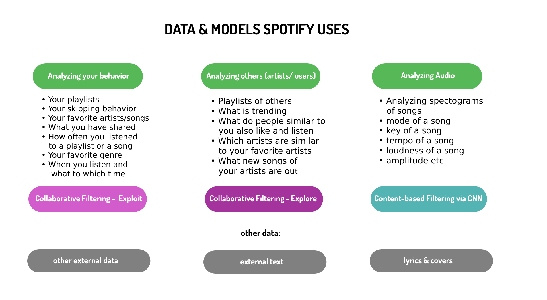 Data Models Spotify Uses. Source: Medium.com and Towards Data Science