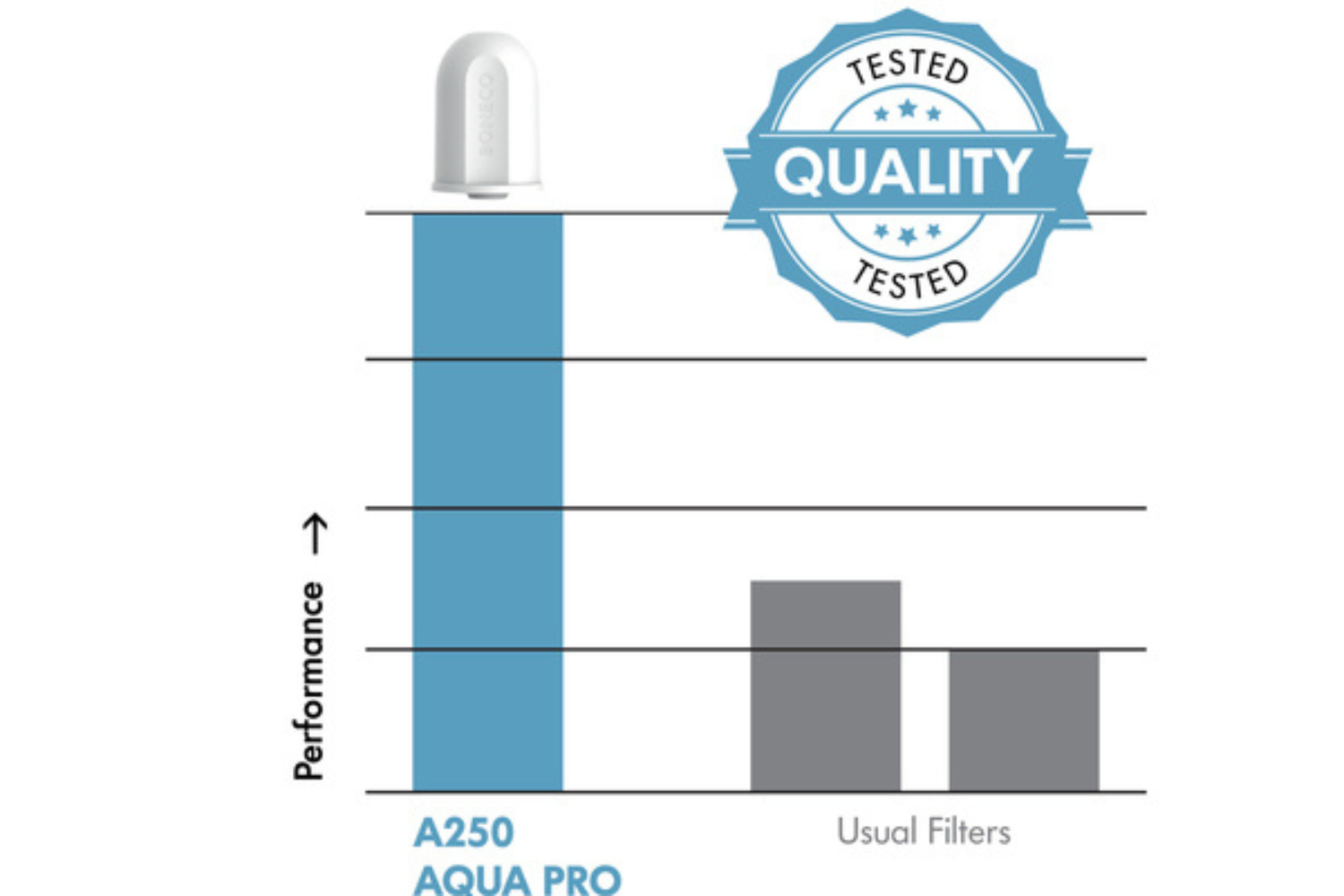 BONECO U200 vs. other brands.