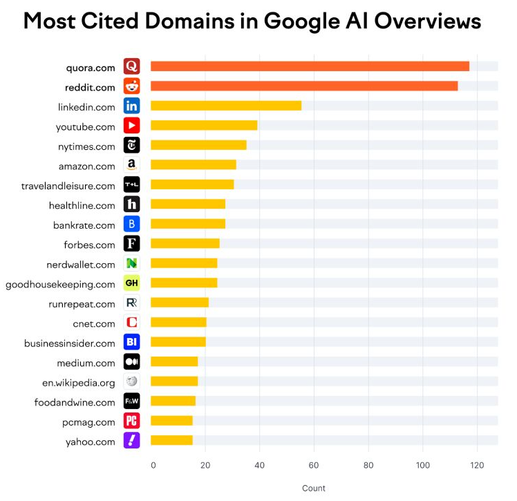 Data and Analytics from Semrush that states what sites Google's AI Overviews site the most.