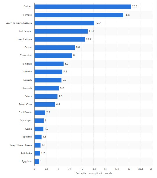 highest per capita consumption of fresh vegetables in the United States