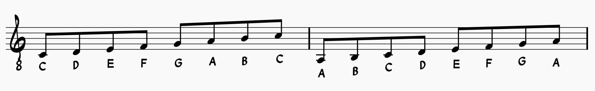 Blues Scale Guide: C major scale and A natural minor scale share the same sequence of notes