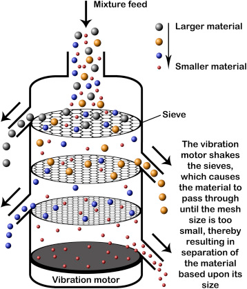 Illustration of dry sieving process