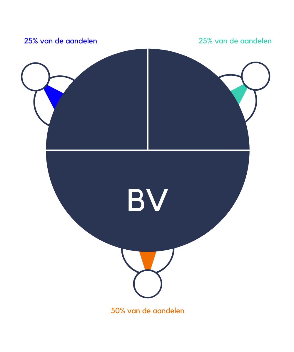 Wat is een uitgifte van aandelen? Wat is een uitgifte van aandelen?