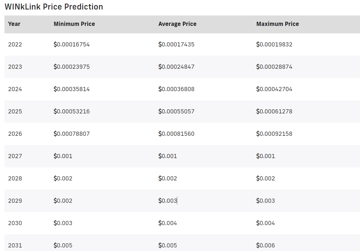 WINkLink Price Prediction 2022-2031: How High will WIN Price Rise? 3