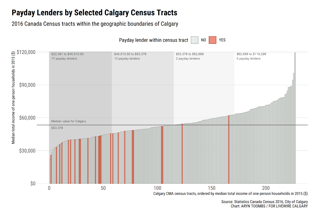 Graph of number of payday lenders by Calgary census tract.