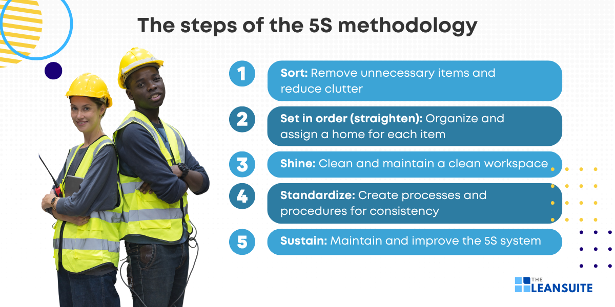 The steps of the 5S methodology