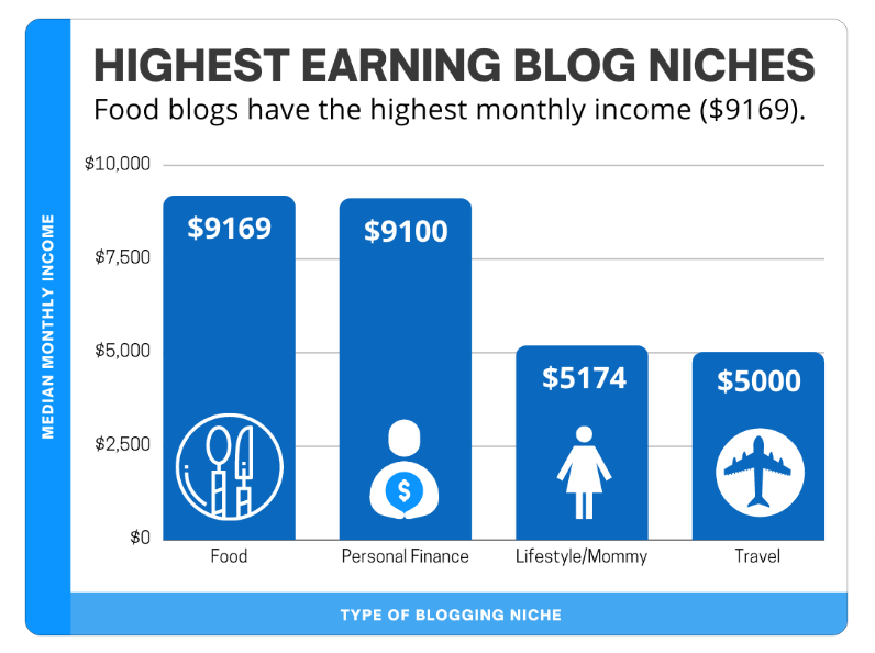 Highest earning blog niches
