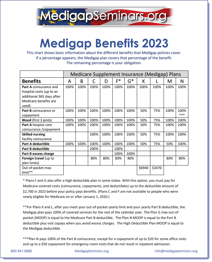 2023 Medicare Supplement Benefit Table