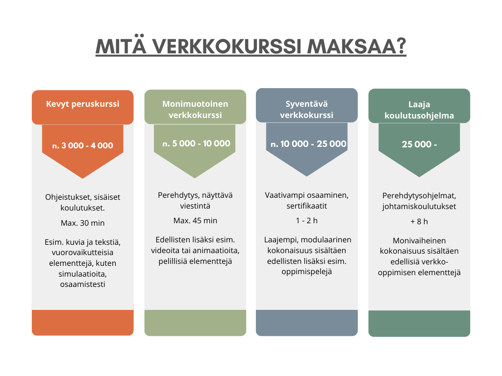 Kuinka paljon yrityksen verkkokussi / verkkokurssialusta voi maksaa? 