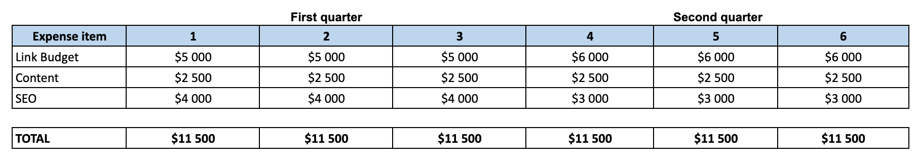 SEO budget plan for 6 month 