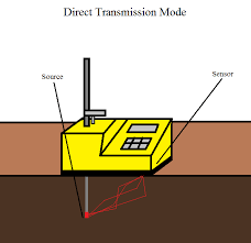 Direct transmission method for nuclear density testing
