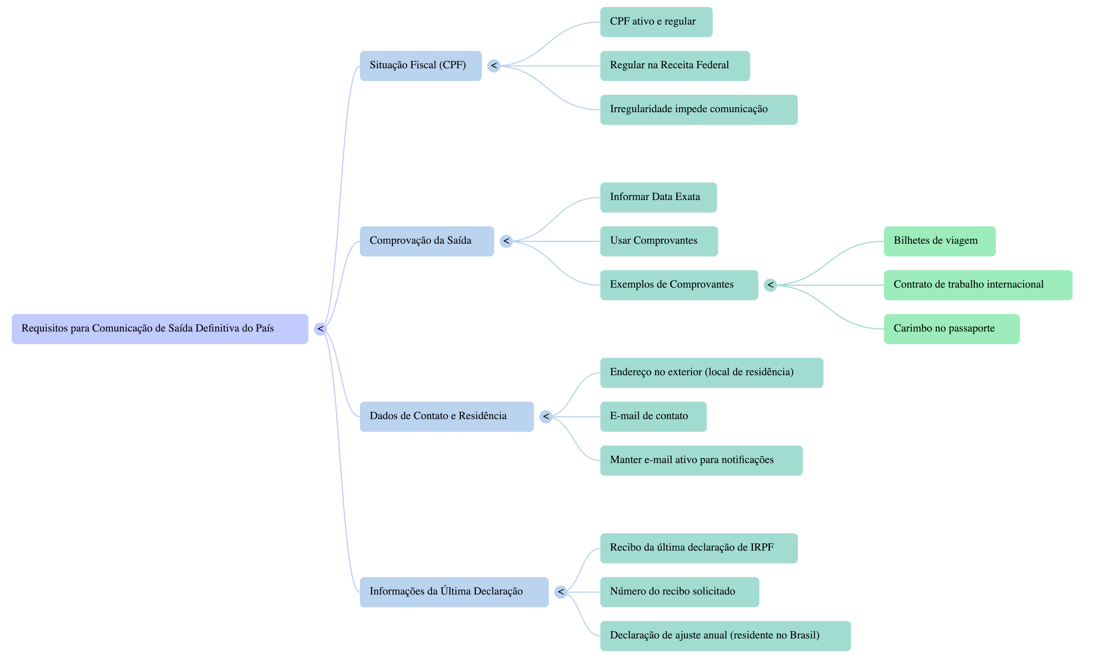 Documentos para a comunicação de saída definitiva