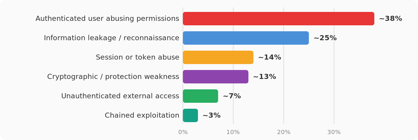 Figure: Attack vector distribution observed during SOC 2 penetration testing engagements.
