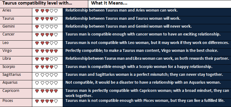Taurus man compatibility chart with Cancer, Geminin, Aries, and Other Zodiac Signs 