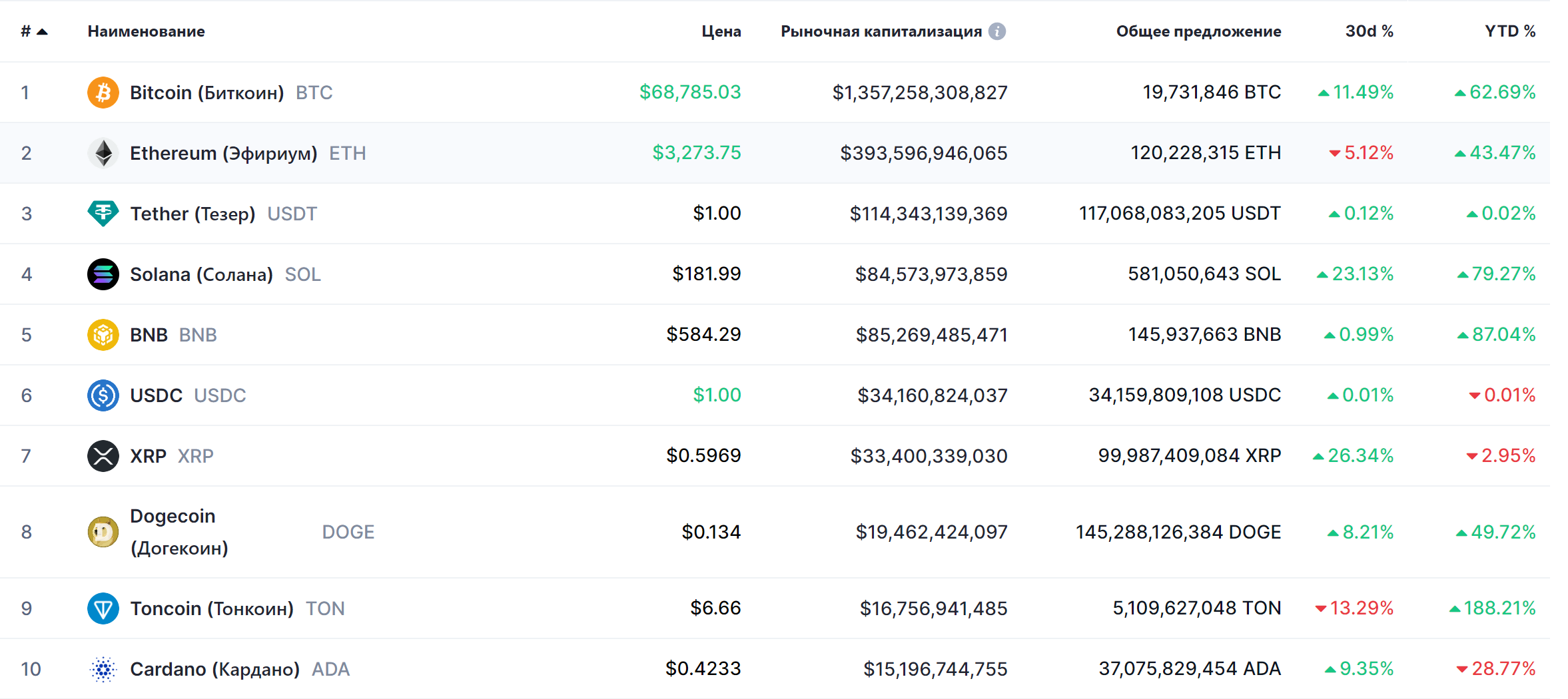 Рейтинг криптовалют от CoinMarketCap