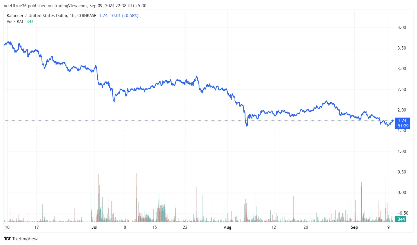 Balancer 3 Months Price Chart