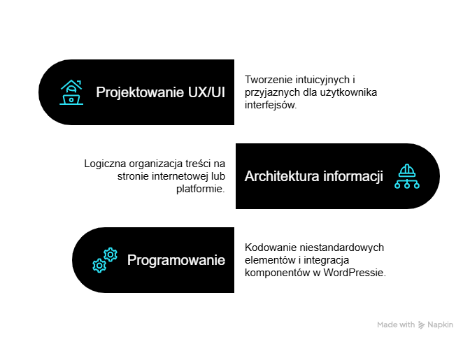 Na czym polega tworzenie stron internetowych i projektowanie stron internetowych w systemie CMS WordPress?