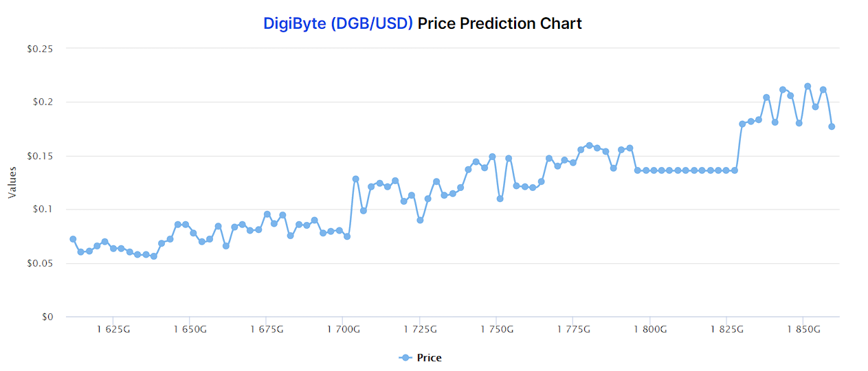 Digibyte price predictions by DigitalCoin